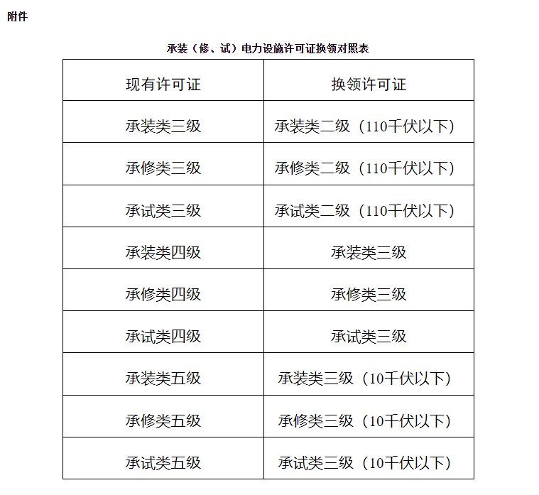 國家能源局關于做好承裝（修、試）電力設施許可證換領和延續(xù)工作的通知